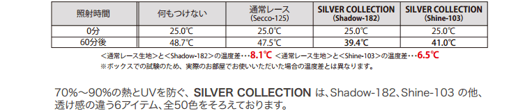 遮熱カーテンのシルバーコレクションの試験結果