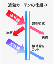 遮熱カーテンの仕組み